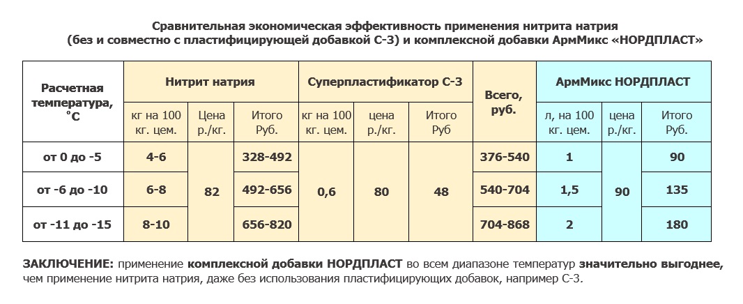 Купить нитрит натрия — цены на противоморозную добавку к бетону в Москве